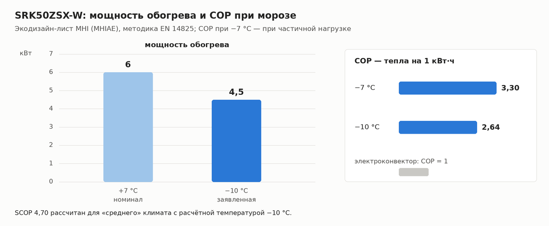 Мощность обогрева и COP теплового насоса SRK50ZSX-W при морозе