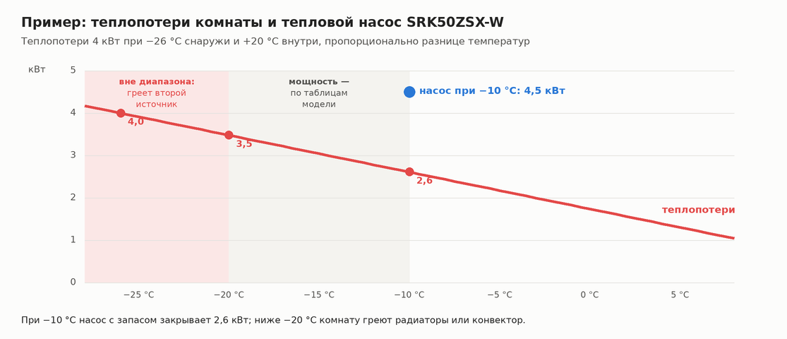 График теплопотерь комнаты по наружной температуре и мощности теплового насоса